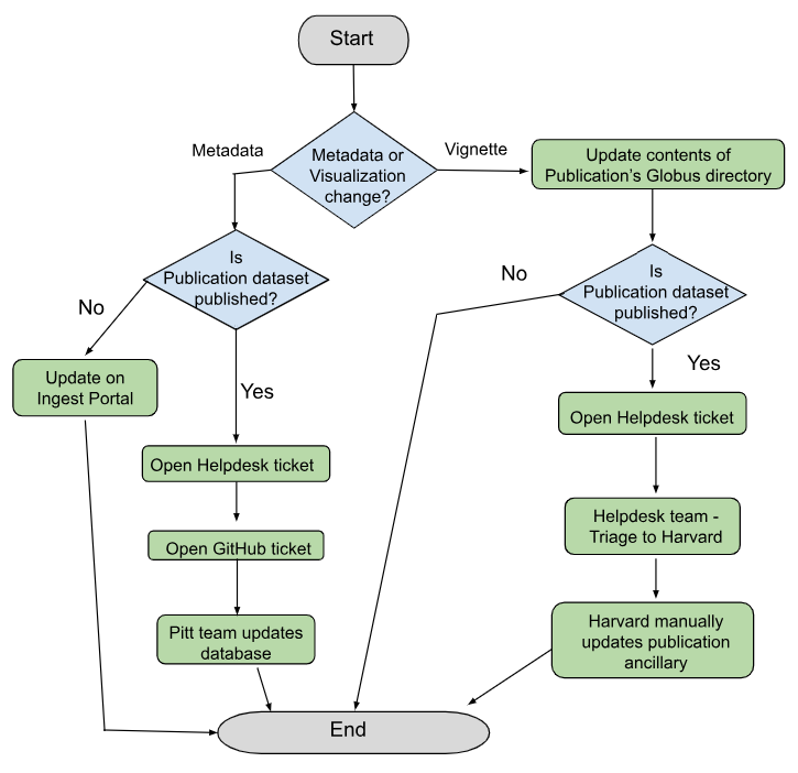 Publication Update Workflow diagram